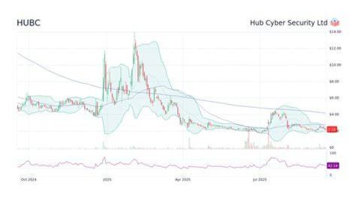 Ultimate Guide: Forecasting the Future of HUBC Stock Prices